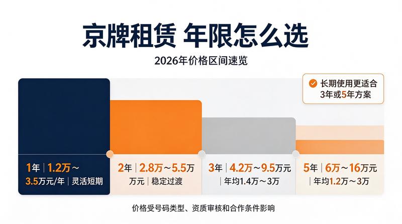 京牌租赁成本分析
